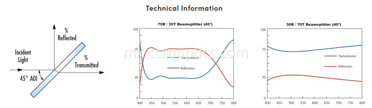 крива на разделувач на зраци beamsplitter curve
